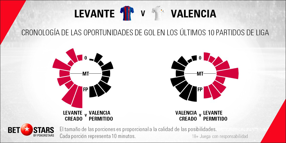 BetStars Levante vs Valencia 05 BetStars,Levante vs Valencia, pronosticos deportivos, apuestas deportivas, apuestas deportivas pronosticos, LaLiga, pronosticos La Liga, apuestas de fútbol para hoy, mejores apuestas deportivas, apuestas deportivas pronosticos, pronosticos expertos, noticias deportivas, casas apuestas deportivas, Levante vs Valencia La ilusión granota amenaza al gigante ché, Levante vs Valencia Pronósticos y apuestas,